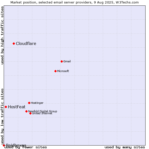 Market position of Cloudflare vs. HostFeat vs. Raidboxes