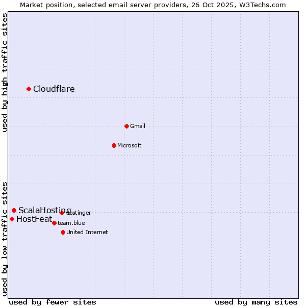 Market position of Cloudflare vs. ScalaHosting vs. HostFeat