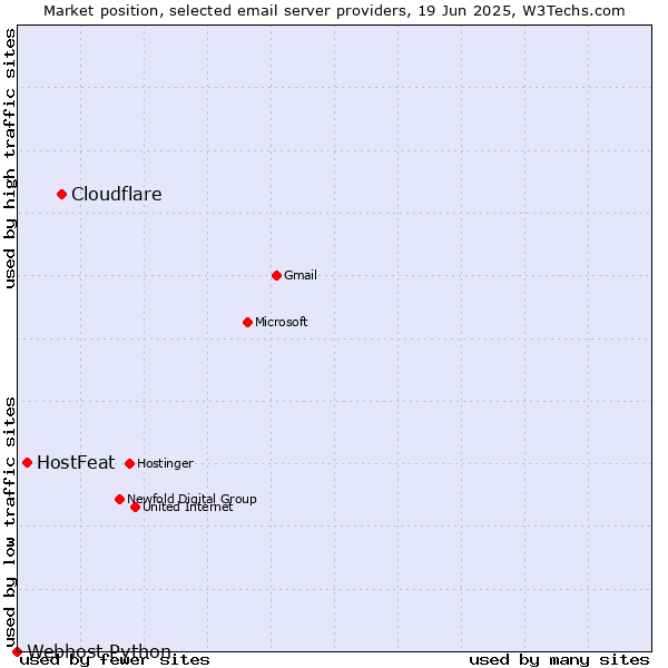 Market position of Cloudflare vs. HostFeat vs. Webhost Python