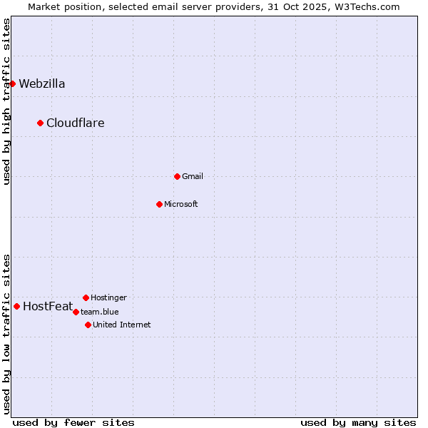 Market position of Cloudflare vs. HostFeat vs. Webzilla