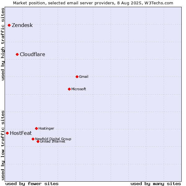 Market position of Cloudflare vs. Zendesk vs. HostFeat