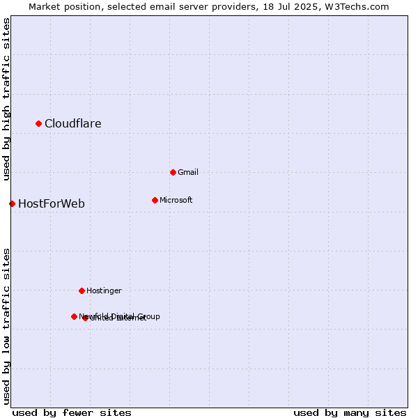 Market position of Cloudflare vs. HostForWeb