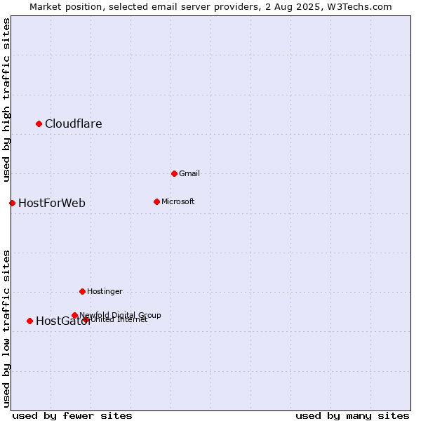 Market position of Cloudflare vs. HostGator vs. HostForWeb