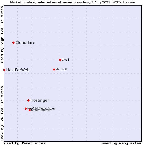 Market position of Hostinger vs. Cloudflare vs. HostForWeb