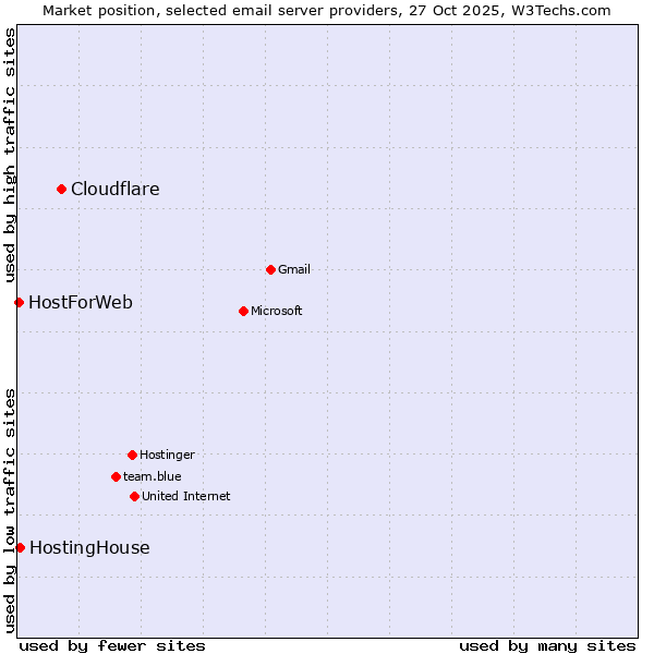 Market position of Cloudflare vs. HostingHouse vs. HostForWeb