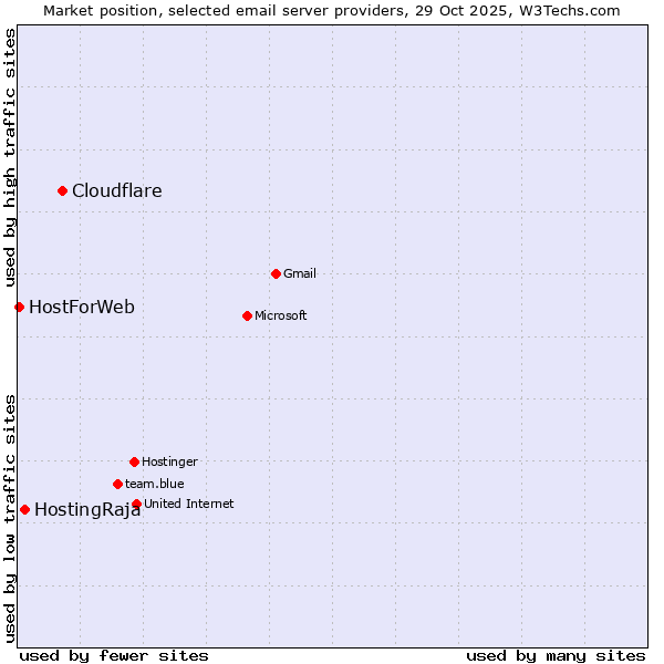 Market position of Cloudflare vs. HostingRaja vs. HostForWeb
