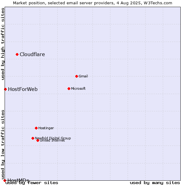 Market position of Cloudflare vs. HostForWeb vs. HostMDs