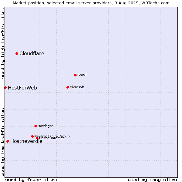 Market position of Cloudflare vs. Hostneverdie vs. HostForWeb