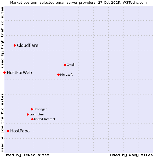 Market position of Cloudflare vs. HostPapa vs. HostForWeb