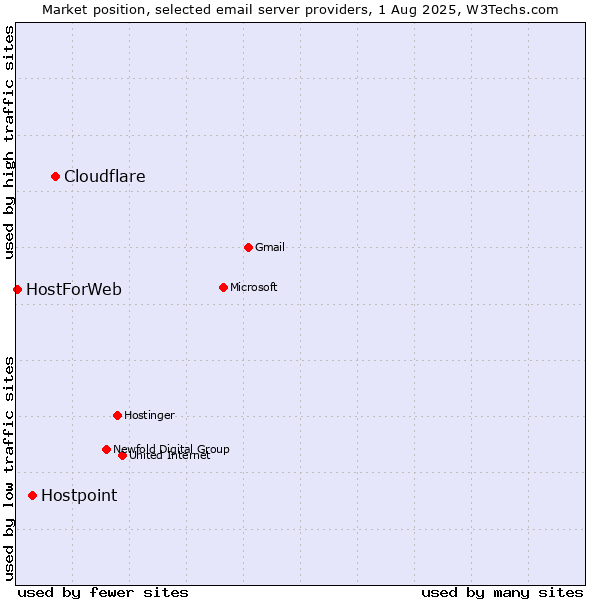 Market position of Cloudflare vs. Hostpoint vs. HostForWeb