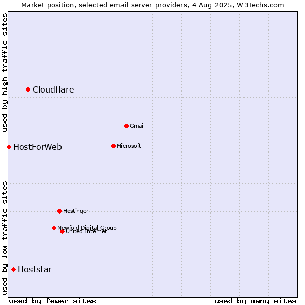 Market position of Cloudflare vs. Hoststar vs. HostForWeb