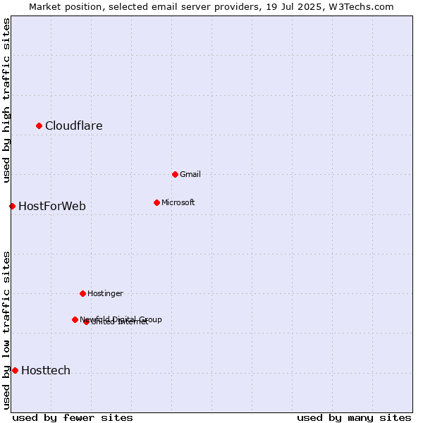Market position of Cloudflare vs. Hosttech vs. HostForWeb