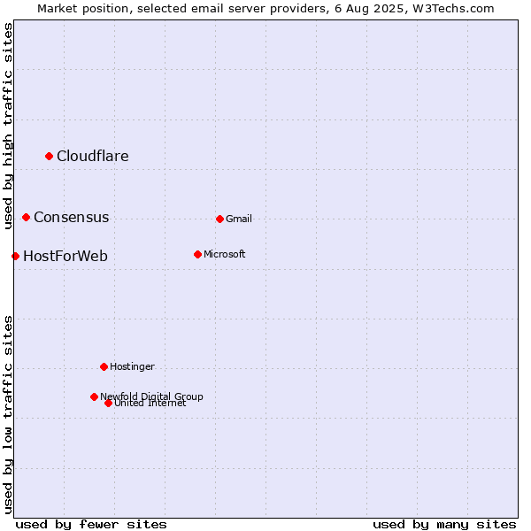 Market position of Cloudflare vs. Consensus vs. HostForWeb