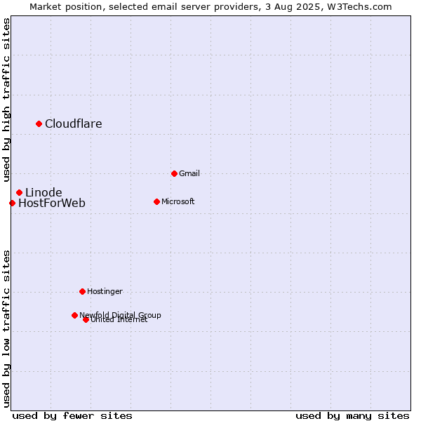 Market position of Cloudflare vs. Linode vs. HostForWeb