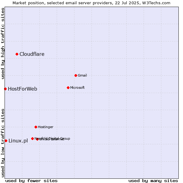Market position of Cloudflare vs. Linux.pl vs. HostForWeb