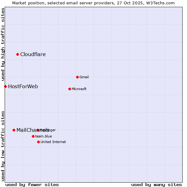 Market position of Cloudflare vs. MailChannels vs. HostForWeb