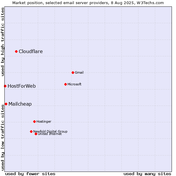 Market position of Cloudflare vs. Mailcheap vs. HostForWeb
