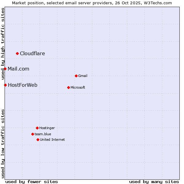 Market position of Cloudflare vs. HostForWeb vs. Mail.com