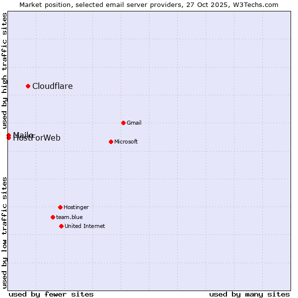 Market position of Cloudflare vs. Mailo vs. HostForWeb