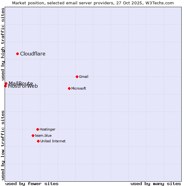 Market position of Cloudflare vs. MailRoute vs. HostForWeb