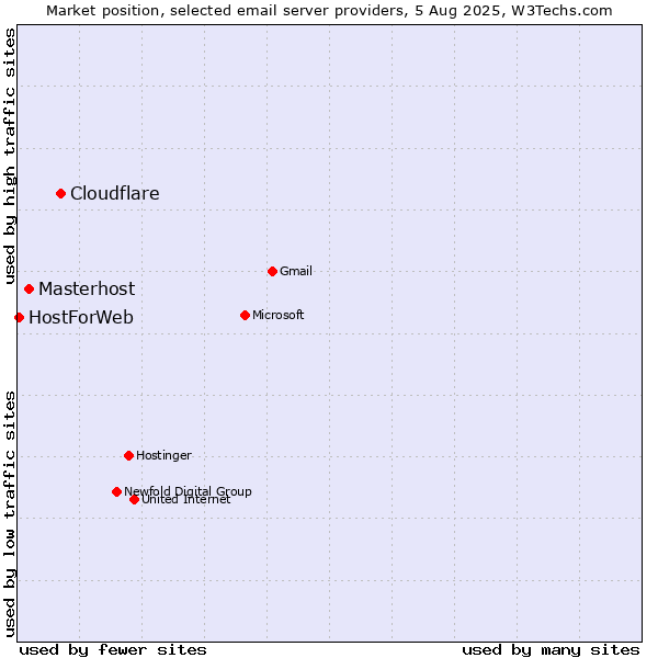 Market position of Cloudflare vs. Masterhost vs. HostForWeb