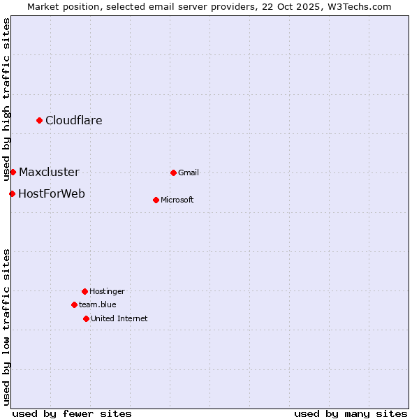 Market position of Cloudflare vs. Maxcluster vs. HostForWeb