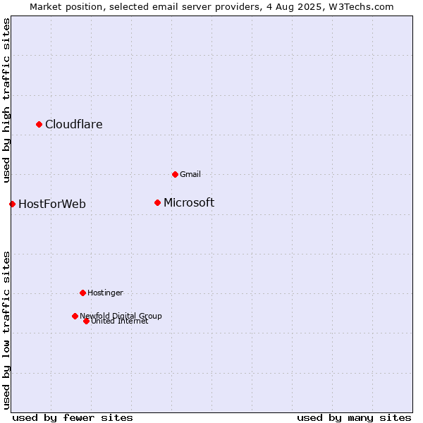 Market position of Microsoft vs. Cloudflare vs. HostForWeb