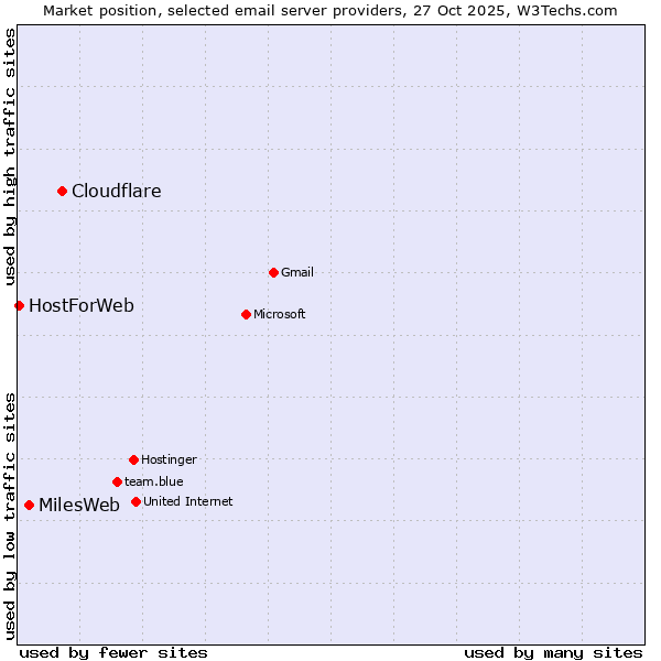 Market position of Cloudflare vs. MilesWeb vs. HostForWeb