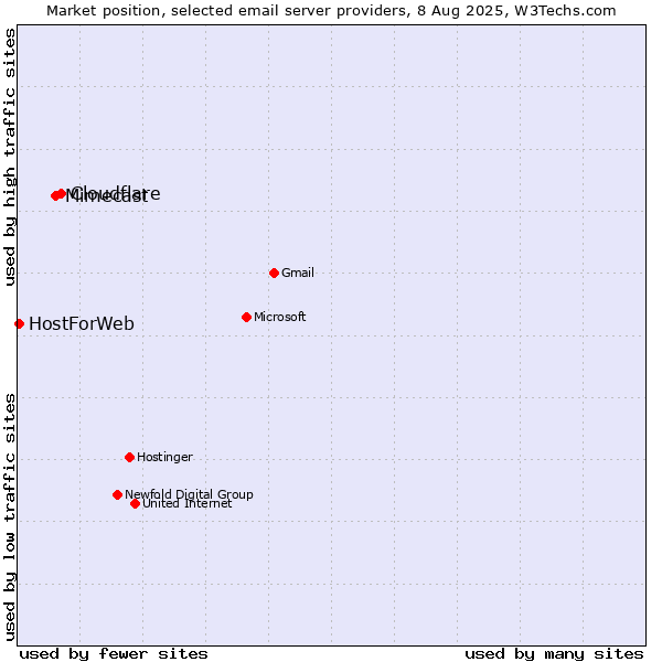 Market position of Cloudflare vs. Mimecast vs. HostForWeb