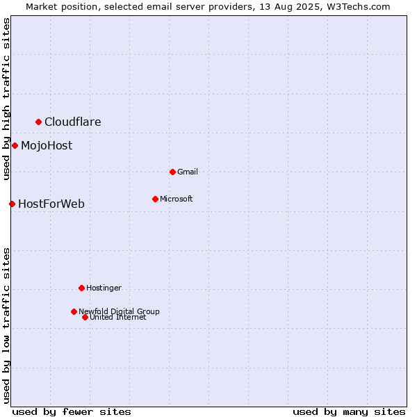 Market position of Cloudflare vs. MojoHost vs. HostForWeb