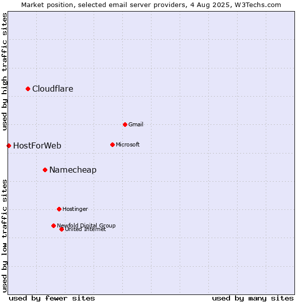 Market position of Namecheap vs. Cloudflare vs. HostForWeb