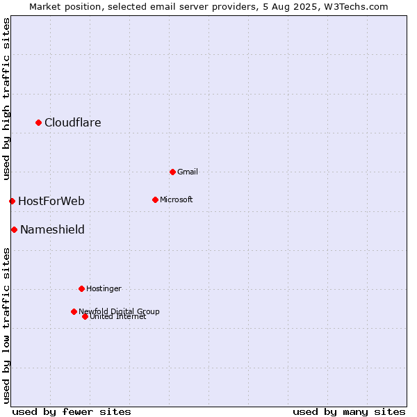 Market position of Cloudflare vs. Nameshield vs. HostForWeb