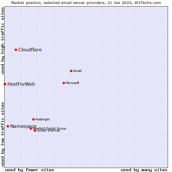 Market position of Cloudflare vs. Namespace vs. HostForWeb