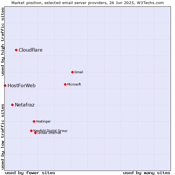 Market position of Cloudflare vs. Netafraz vs. HostForWeb