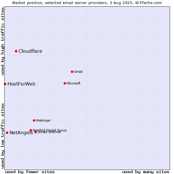 Market position of Cloudflare vs. NetAngels vs. HostForWeb