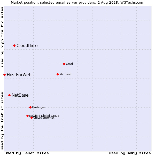 Market position of Cloudflare vs. NetEase vs. HostForWeb