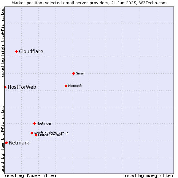 Market position of Cloudflare vs. Netmark vs. HostForWeb