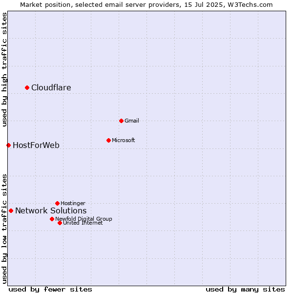 Market position of Cloudflare vs. Network Solutions vs. HostForWeb