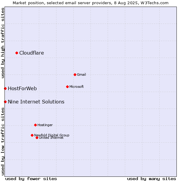 Market position of Cloudflare vs. HostForWeb vs. Nine Internet Solutions