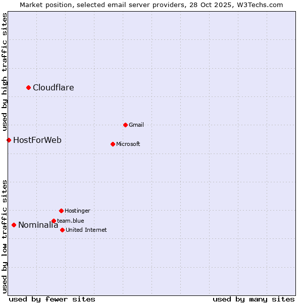 Market position of Cloudflare vs. Nominalia vs. HostForWeb