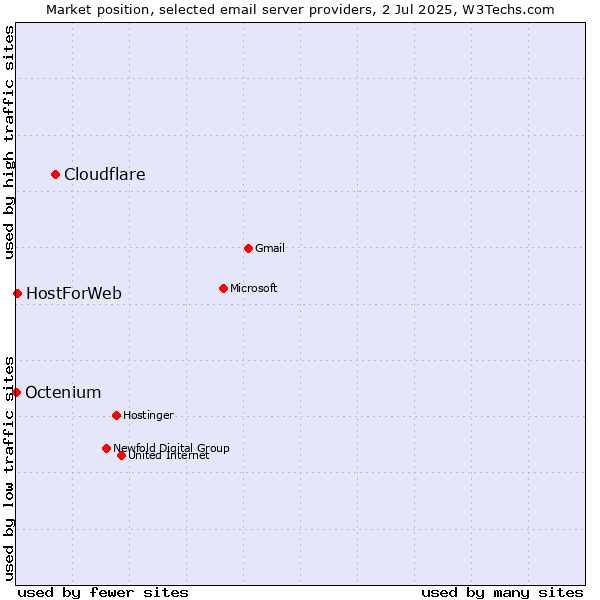 Market position of Cloudflare vs. HostForWeb vs. Octenium