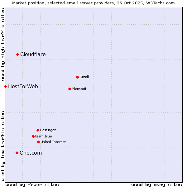 Market position of Cloudflare vs. One.com vs. HostForWeb