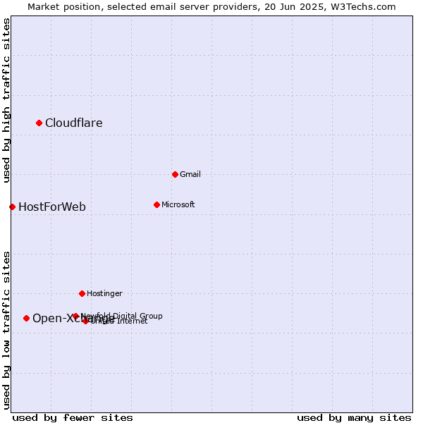 Market position of Cloudflare vs. Open-Xchange vs. HostForWeb