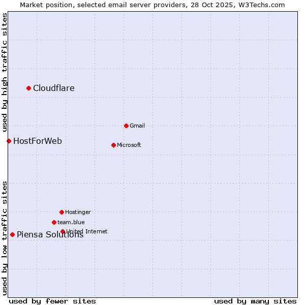 Market position of Cloudflare vs. Piensa Solutions vs. HostForWeb