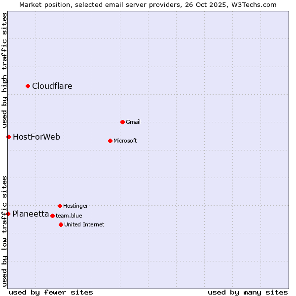 Market position of Cloudflare vs. HostForWeb vs. Planeetta