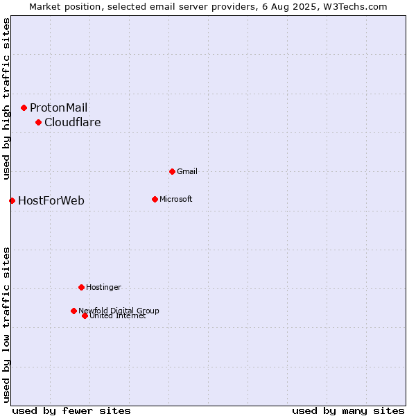 Market position of Cloudflare vs. ProtonMail vs. HostForWeb