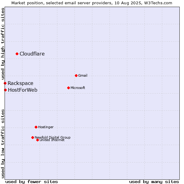 Market position of Cloudflare vs. HostForWeb vs. Rackspace