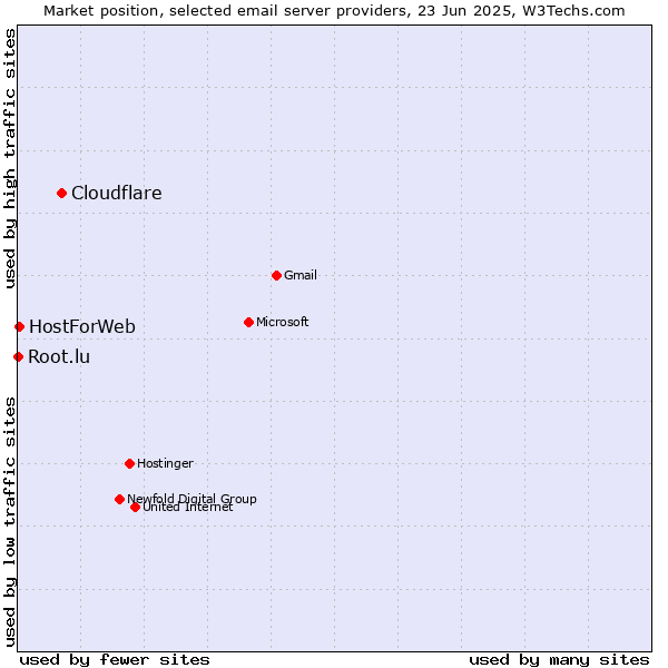 Market position of Cloudflare vs. HostForWeb vs. Root.lu