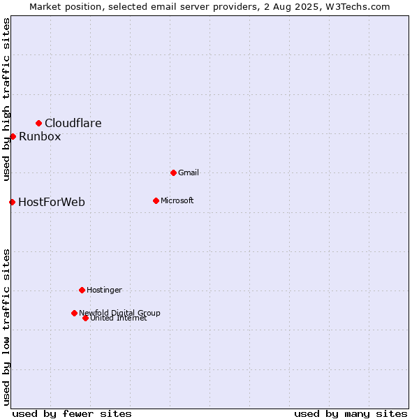 Market position of Cloudflare vs. Runbox vs. HostForWeb