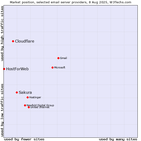 Market position of Sakura vs. Cloudflare vs. HostForWeb